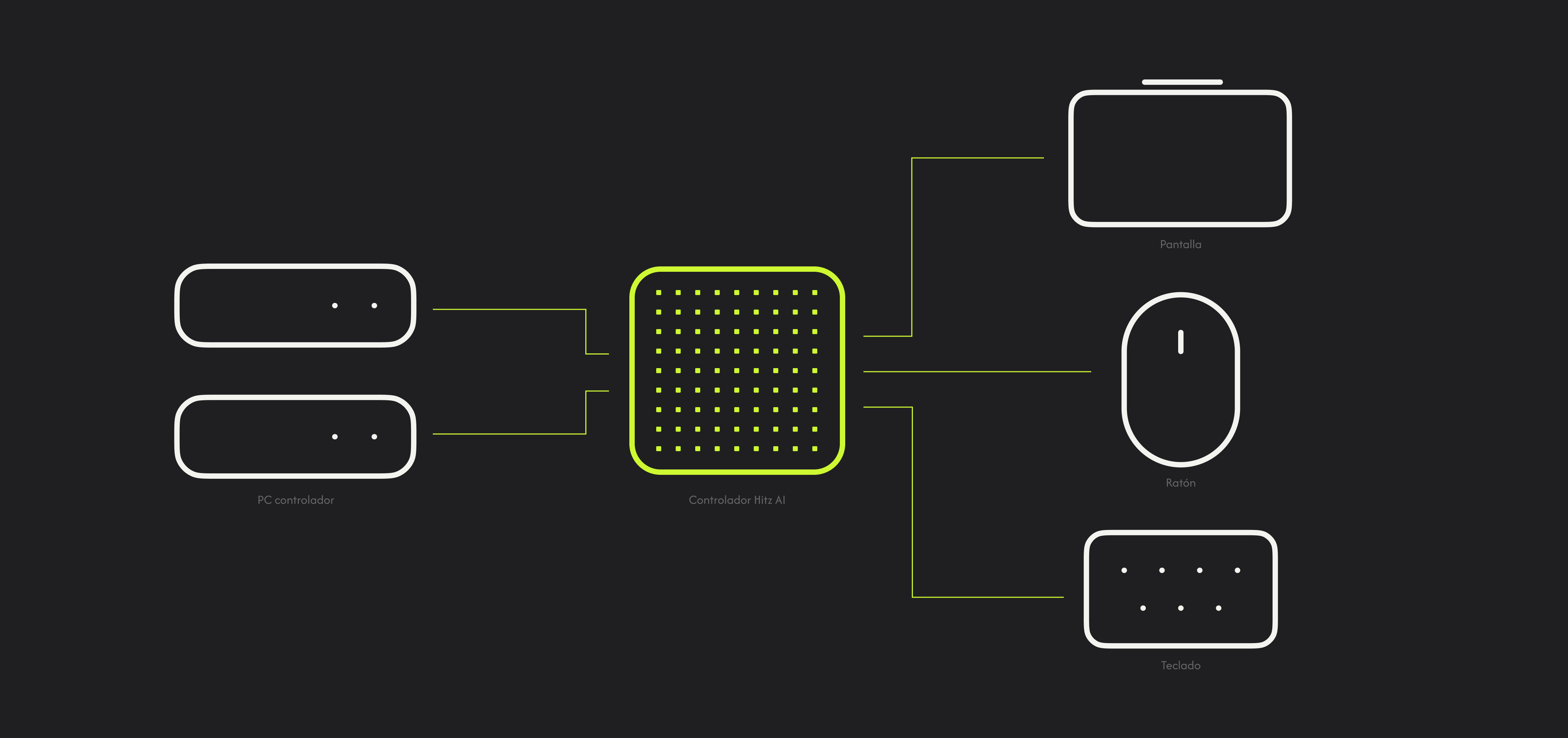 Esquema de conectividad: Hitz como puente entre el PC de la máquina y la pantalla, ratón y teclado